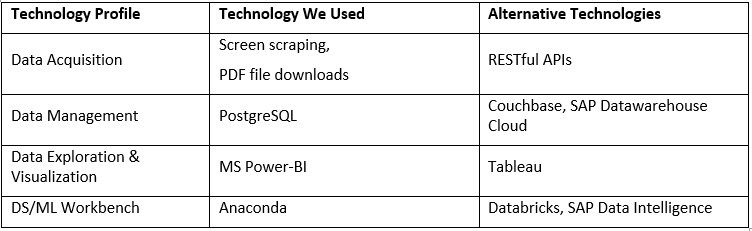 Figure 1 - Technology stack