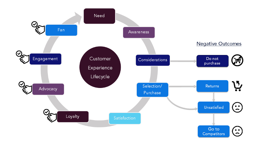 Figure 1 - Typical Customer Lifecycle Journey, where data is being generated at each activity