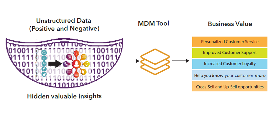Figure 2 - High level concept of Unstructured Data and MDM to generate business value