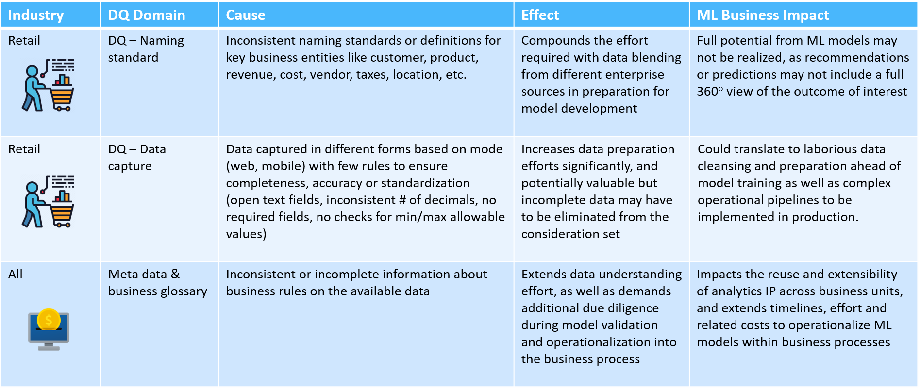 Data quality (DQ) & metadata issues limit the business value of ML outcomes